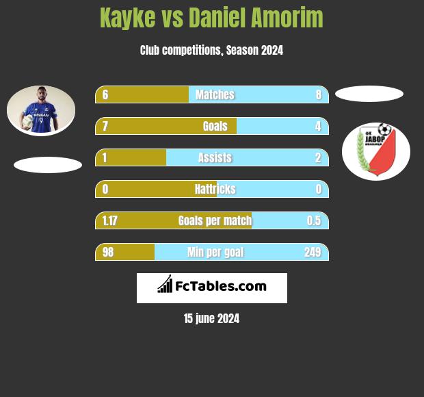 Kayke vs Daniel Amorim h2h player stats
