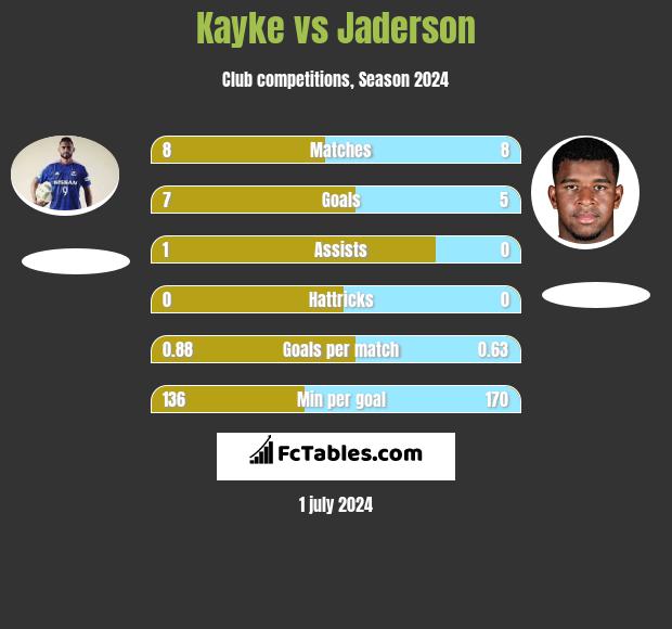 Kayke vs Jaderson h2h player stats