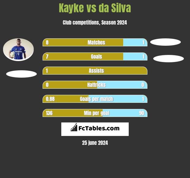 Kayke vs da Silva h2h player stats