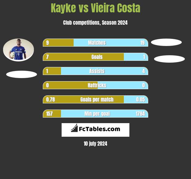 Kayke vs Vieira Costa h2h player stats