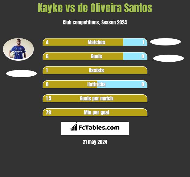 Kayke vs de Oliveira Santos h2h player stats