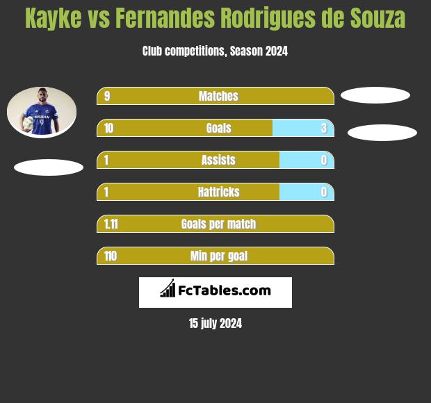 Kayke vs Fernandes Rodrigues de Souza h2h player stats