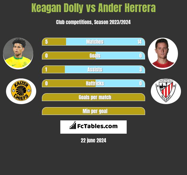 Keagan Dolly vs Ander Herrera - Compare two players stats 2021