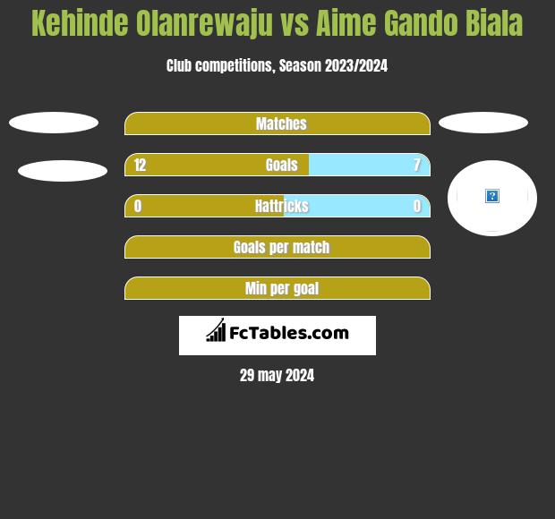 Kehinde Olanrewaju vs Aime Gando Biala h2h player stats