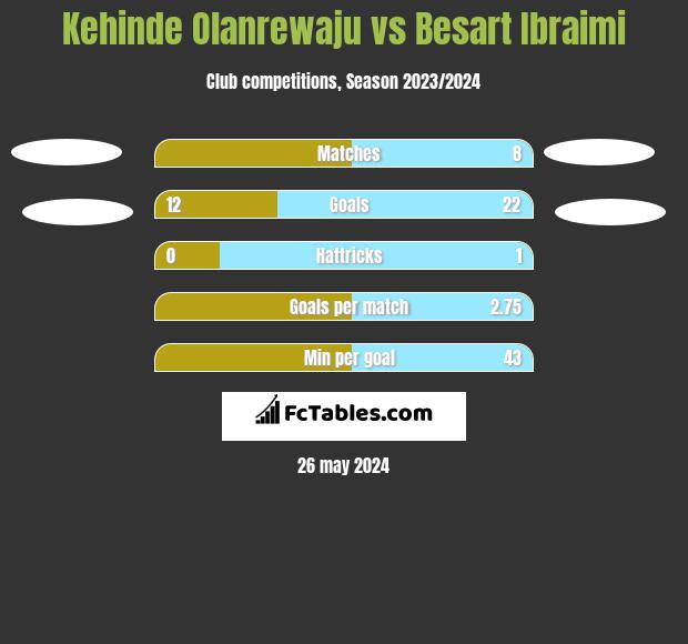 Kehinde Olanrewaju vs Besart Ibraimi h2h player stats