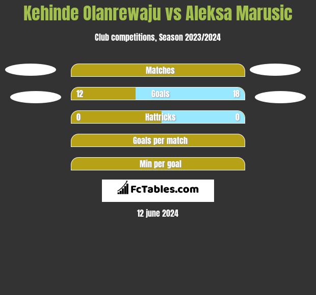 Kehinde Olanrewaju vs Aleksa Marusic h2h player stats