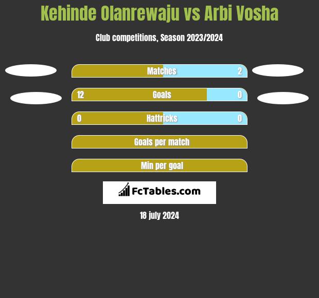 Kehinde Olanrewaju vs Arbi Vosha h2h player stats