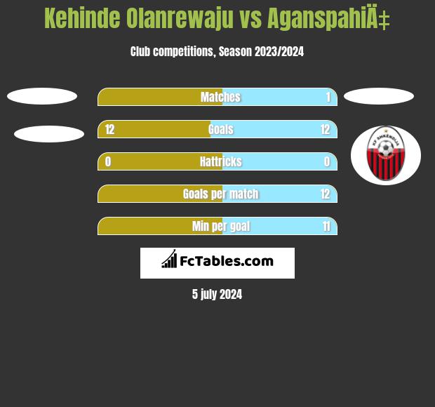 Kehinde Olanrewaju vs AganspahiÄ‡ h2h player stats