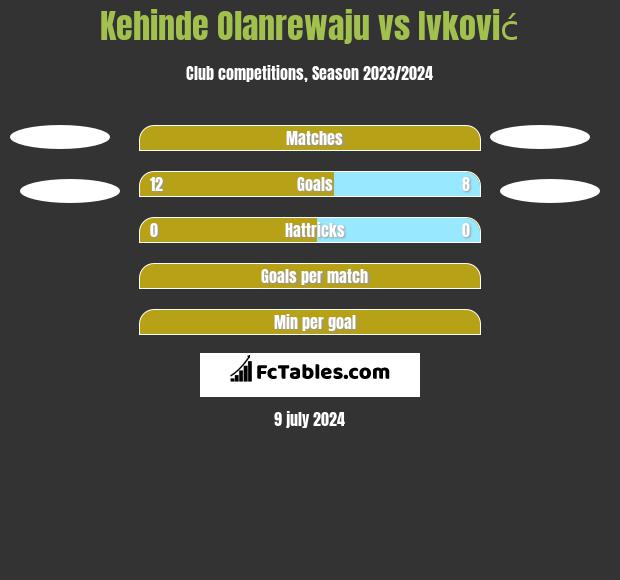 Kehinde Olanrewaju vs Ivković h2h player stats