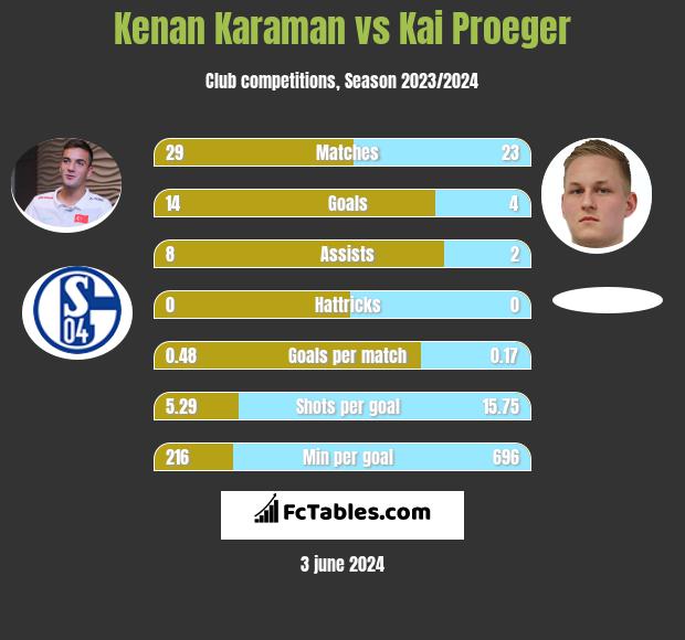Kenan Karaman vs Kai Proeger h2h player stats