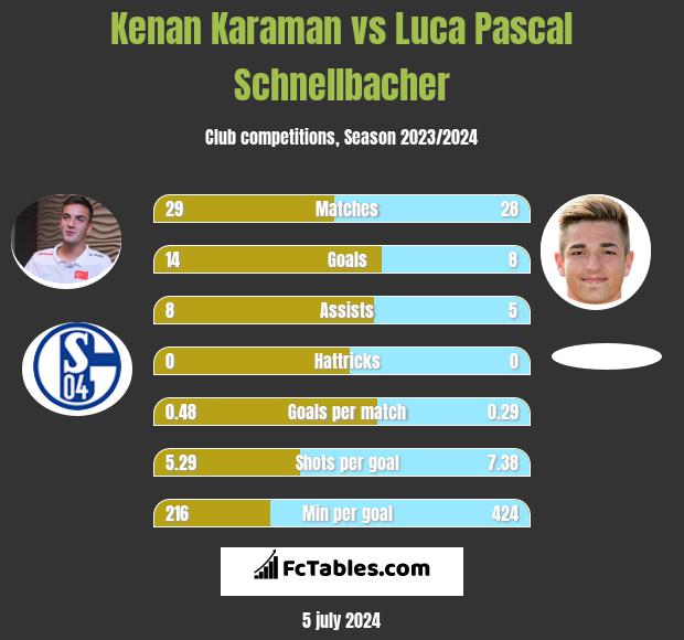 Kenan Karaman vs Luca Pascal Schnellbacher h2h player stats