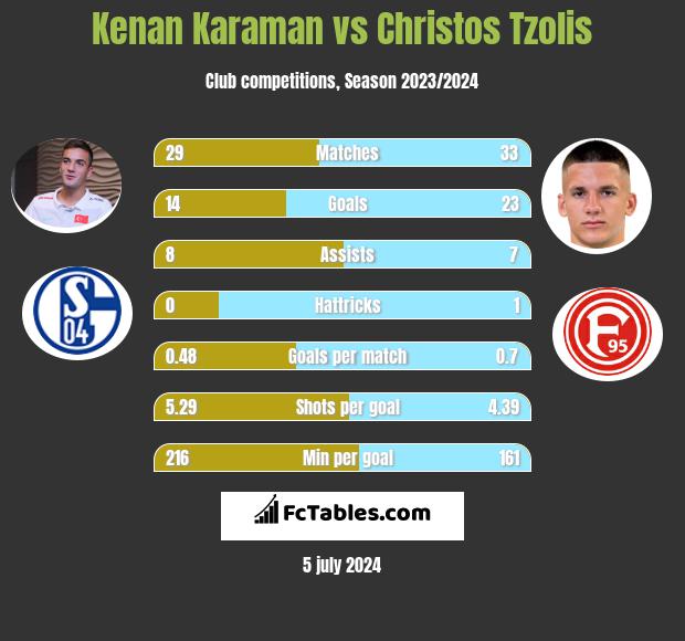 Kenan Karaman vs Christos Tzolis h2h player stats