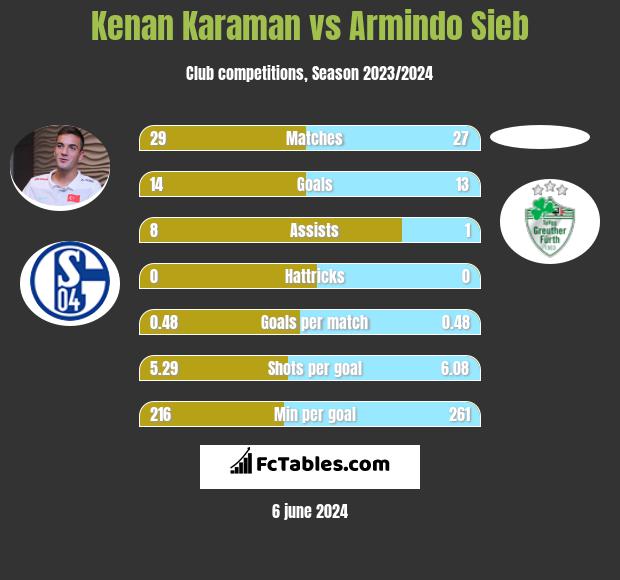Kenan Karaman vs Armindo Sieb h2h player stats