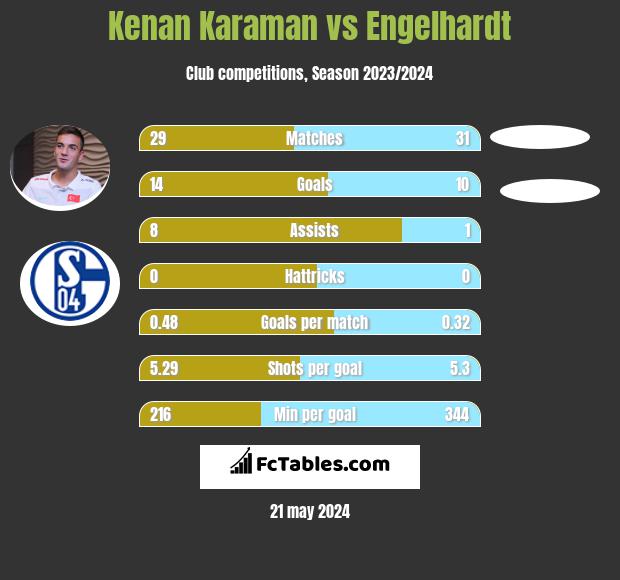 Kenan Karaman vs Engelhardt h2h player stats