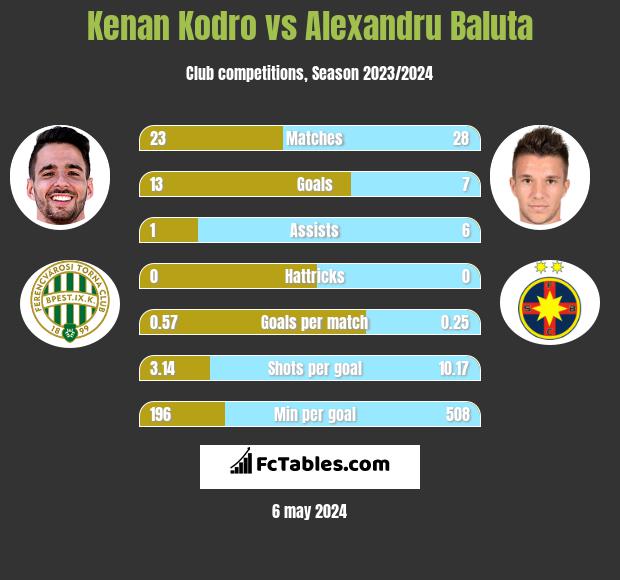 Kenan Kodro vs Alexandru Baluta h2h player stats