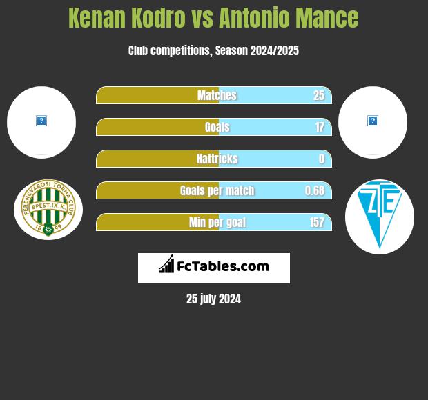 Kenan Kodro vs Antonio Mance h2h player stats