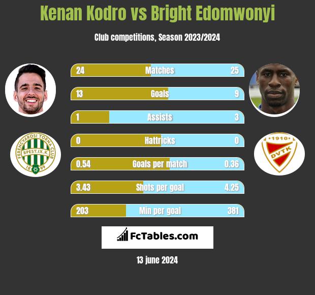Kenan Kodro vs Bright Edomwonyi h2h player stats