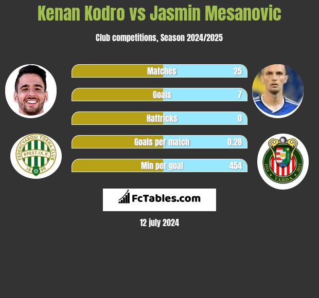 Kenan Kodro vs Jasmin Mesanovic h2h player stats