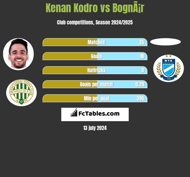 Kenan Kodro vs BognÃ¡r h2h player stats