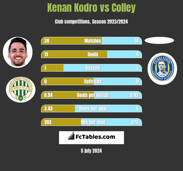 Kenan Kodro vs Colley h2h player stats