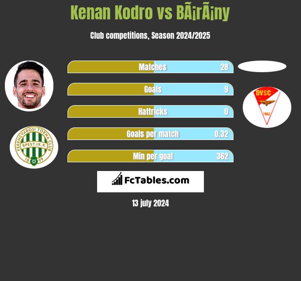Kenan Kodro vs BÃ¡rÃ¡ny h2h player stats