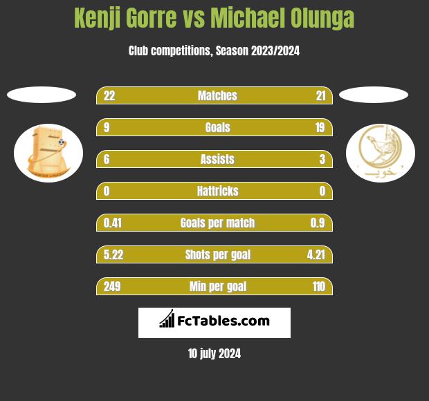 Kenji Gorre vs Michael Olunga h2h player stats