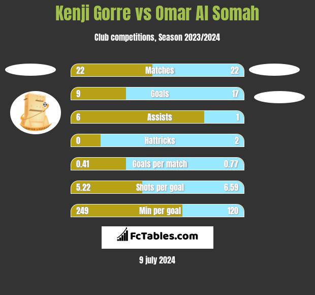 Kenji Gorre vs Omar Al Somah h2h player stats