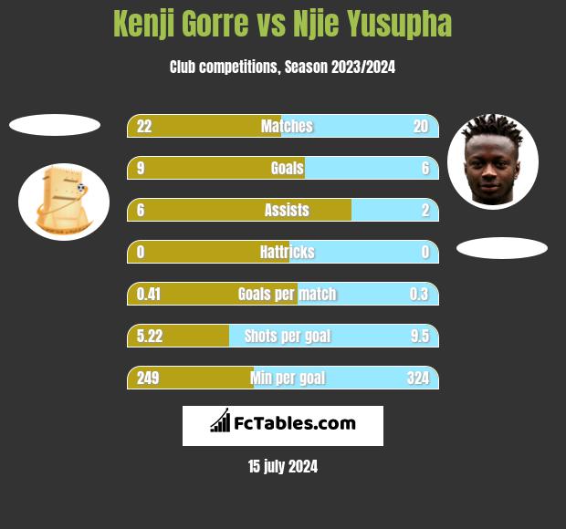Kenji Gorre vs Njie Yusupha h2h player stats