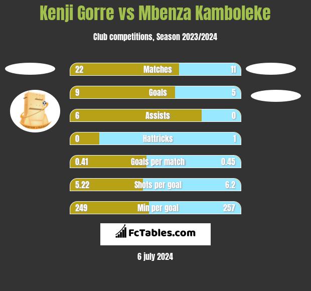 Kenji Gorre vs Mbenza Kamboleke h2h player stats