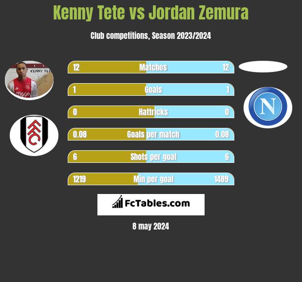 Kenny Tete vs Jordan Zemura infographic