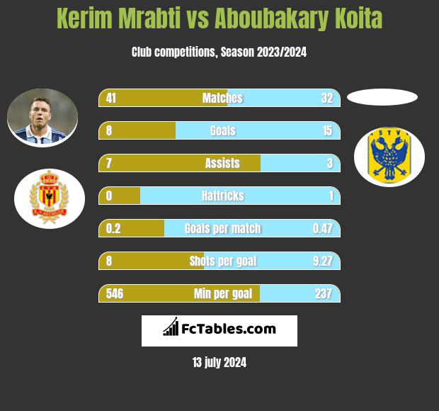 Kerim Mrabti vs Aboubakary Koita h2h player stats