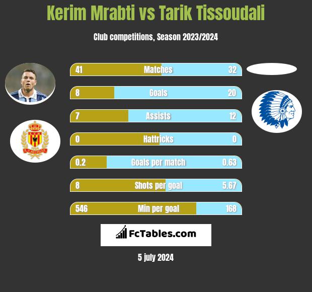 Kerim Mrabti vs Tarik Tissoudali h2h player stats