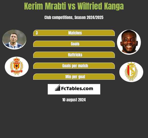 Kerim Mrabti vs Wilfried Kanga h2h player stats