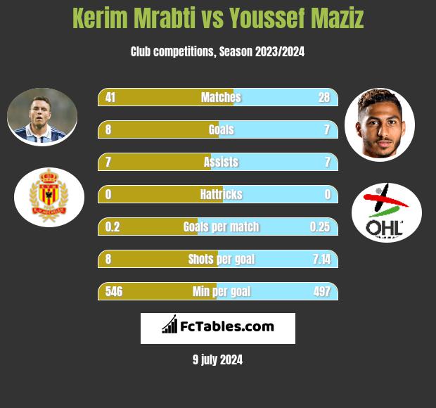Kerim Mrabti vs Youssef Maziz h2h player stats
