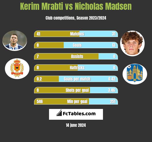 Kerim Mrabti vs Nicholas Madsen h2h player stats