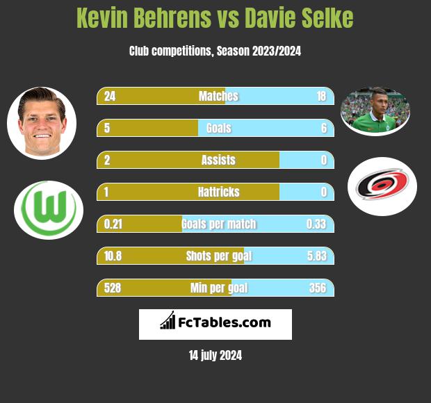 Kevin Behrens vs Davie Selke h2h player stats