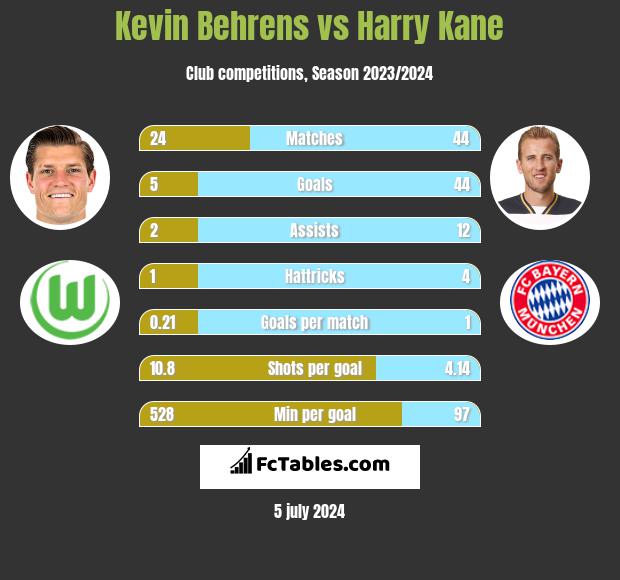 Kevin Behrens vs Harry Kane h2h player stats