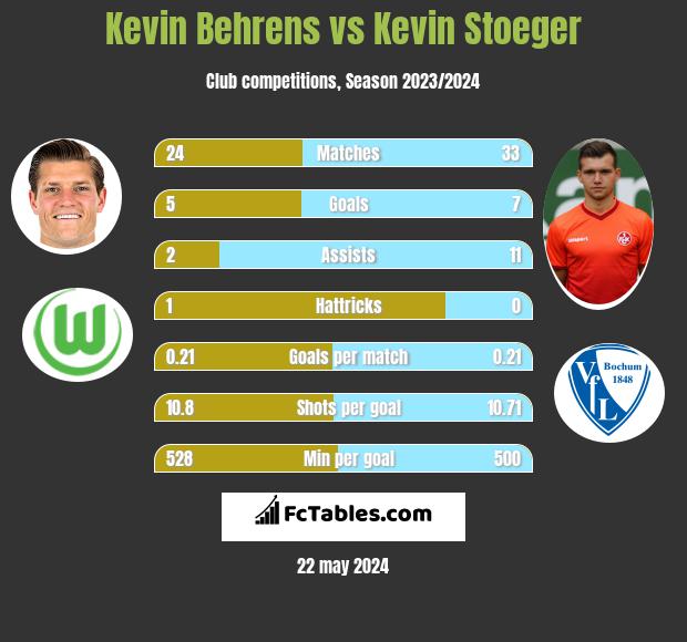 Kevin Behrens vs Kevin Stoeger h2h player stats