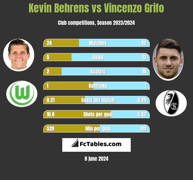 Kevin Behrens vs Vincenzo Grifo h2h player stats