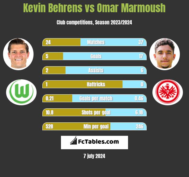 Kevin Behrens vs Omar Marmoush h2h player stats
