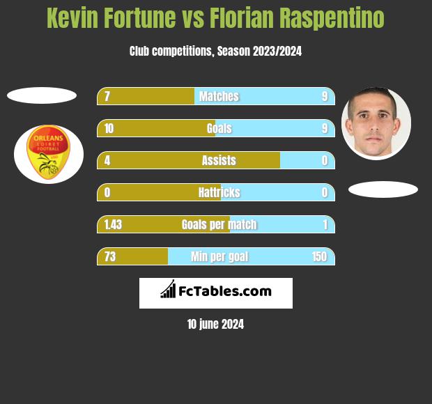 Kevin Fortune vs Florian Raspentino h2h player stats