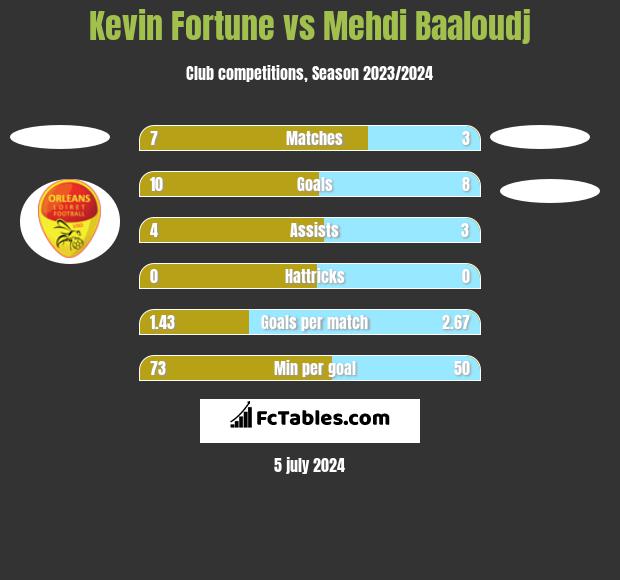 Kevin Fortune vs Mehdi Baaloudj h2h player stats