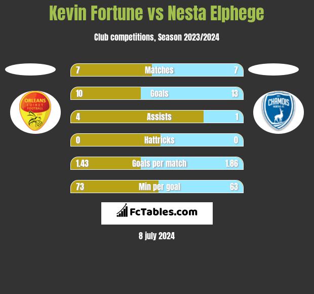 Kevin Fortune vs Nesta Elphege h2h player stats