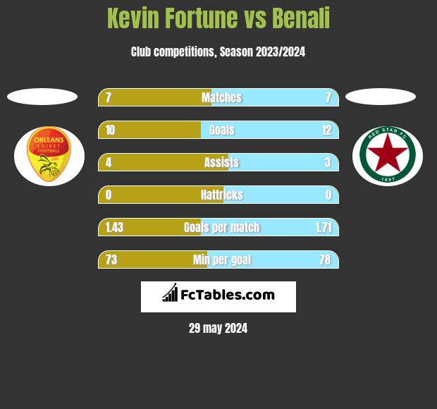 Kevin Fortune vs Benali h2h player stats