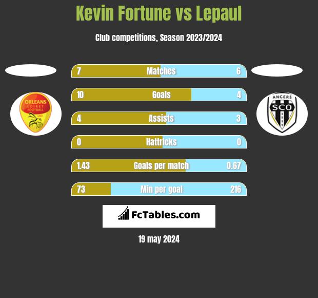 Kevin Fortune vs Lepaul h2h player stats