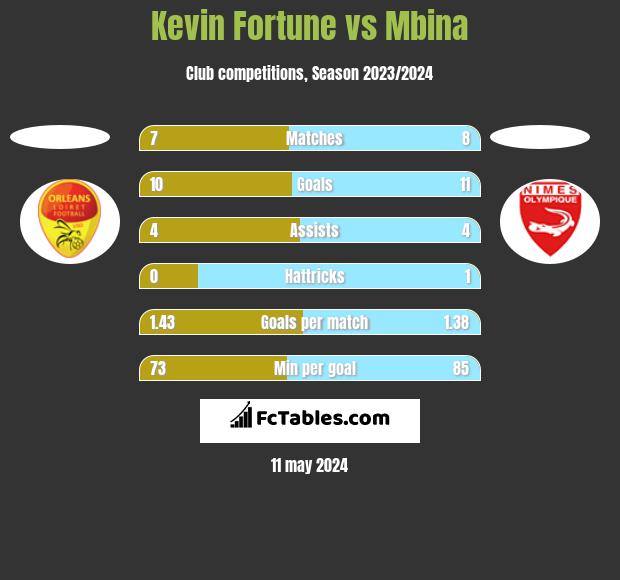 Kevin Fortune vs Mbina h2h player stats
