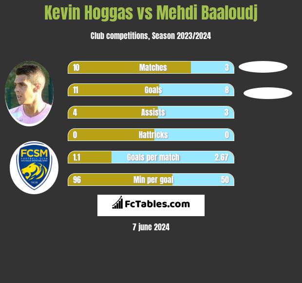 Kevin Hoggas vs Mehdi Baaloudj h2h player stats