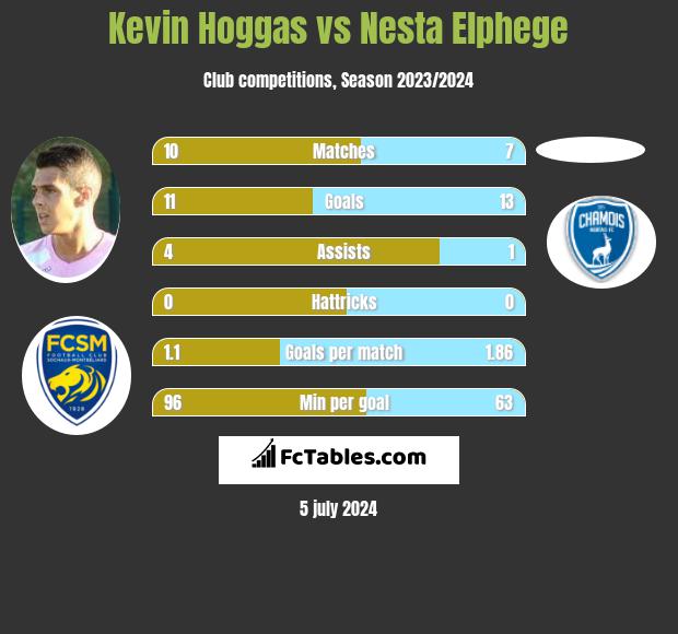 Kevin Hoggas vs Nesta Elphege h2h player stats