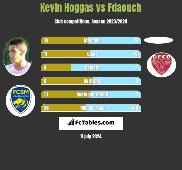 Kevin Hoggas vs Fdaouch h2h player stats