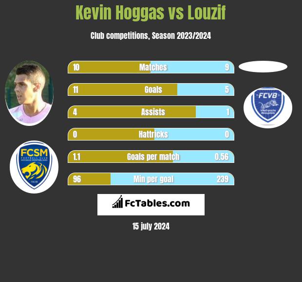 Kevin Hoggas vs Louzif h2h player stats